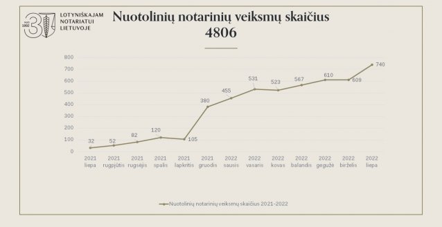 Lietuvoje - nuotolinių notarinių veiksmų skaičiaus augimas