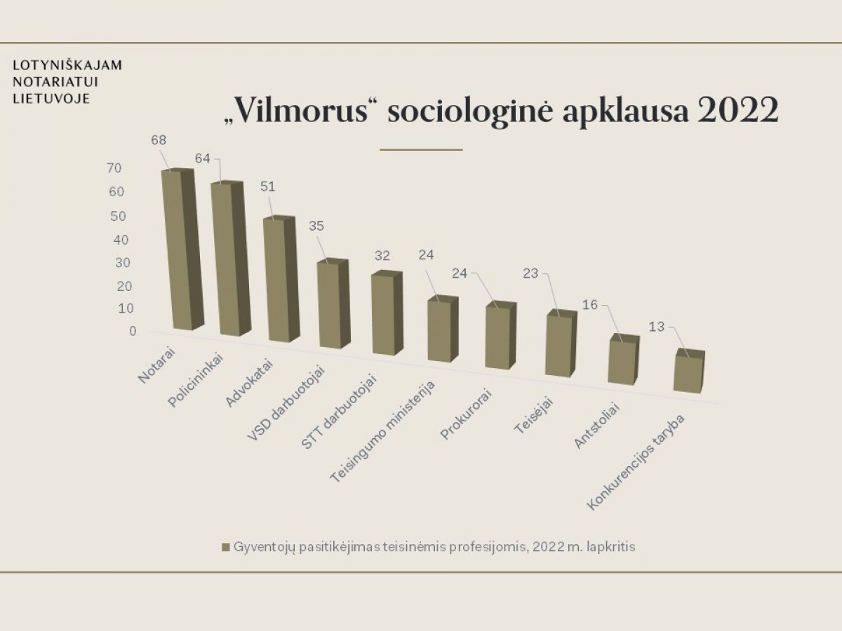 Reformos Trisdešimtmetį Mininčiais Notarais Gyventojai Pasitiki