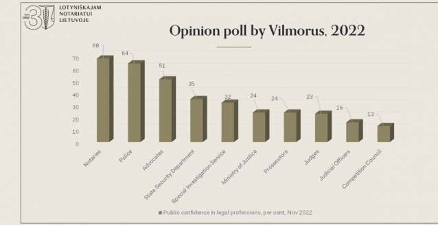 Lithuanians trust notaries most of ten legal professions -- opinion poll by "Vilmorus"